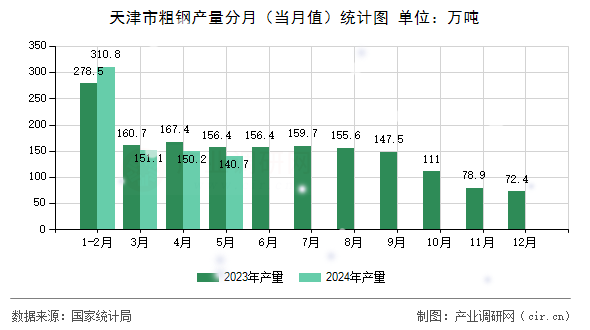 天津市粗鋼產量分月（當月值）統計圖