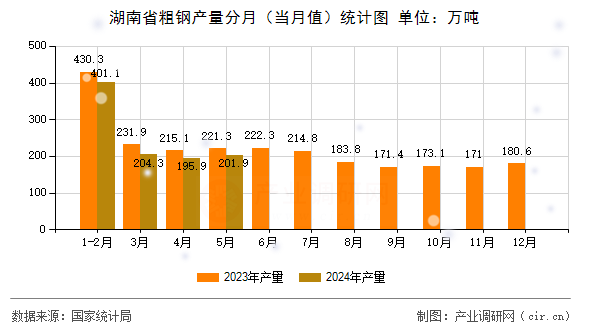 湖南省粗鋼產量分月（當月值）統計圖