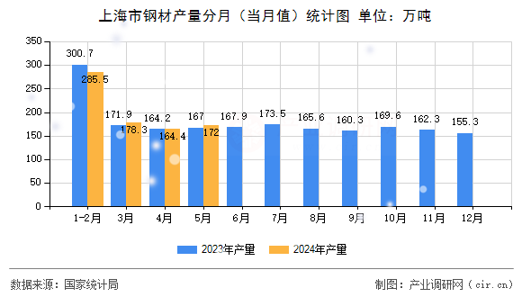 上海市鋼材產量分月（當月值）統計圖