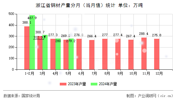 浙江省鋼材產量分月（當月值）統計