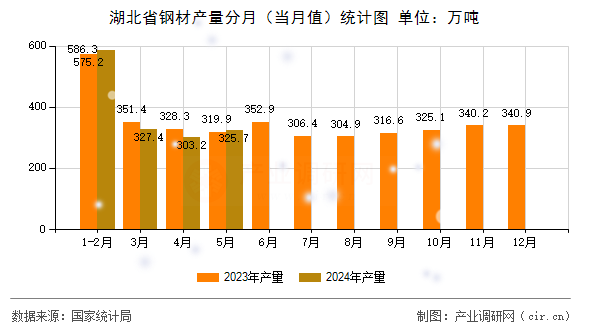 湖北省鋼材產量分月（當月值）統計圖