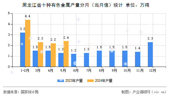 黑龍江省十種有色金屬產(chǎn)量分月（當月值）統(tǒng)計