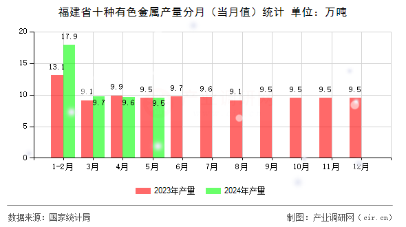 福建省十種有色金屬產(chǎn)量分月（當(dāng)月值）統(tǒng)計