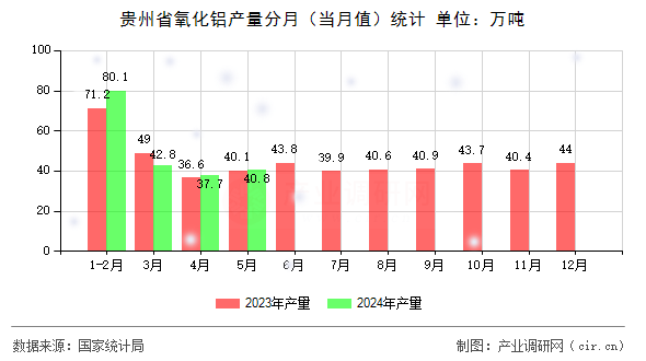 貴州省氧化鋁產(chǎn)量分月（當月值）統(tǒng)計