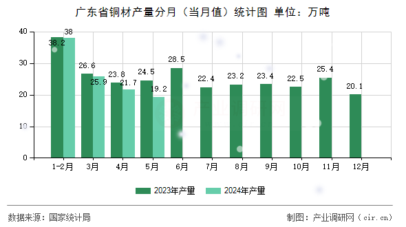 廣東省銅材產量分月（當月值）統計圖