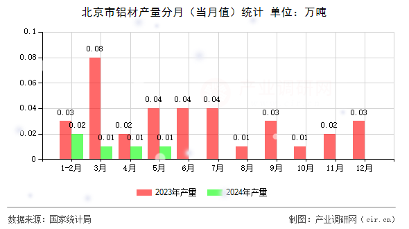 北京市鋁材產(chǎn)量分月（當(dāng)月值）統(tǒng)計(jì)