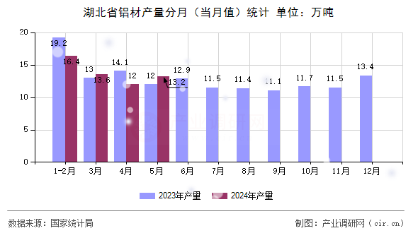 湖北省鋁材產量分月（當月值）統計