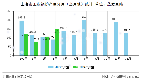 上海市工業鍋爐產量分月（當月值）統計