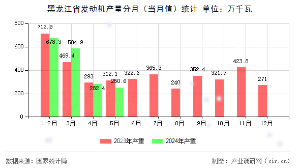 黑龍江省發動機產量分月（當月值）統計