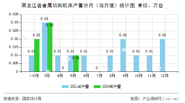 黑龍江省金屬切削機床產量分月（當月值）統計圖