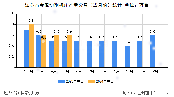 江蘇省金屬切削機床產量分月（當月值）統計