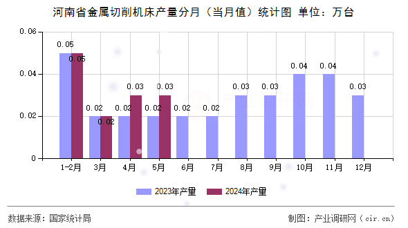 河南省金屬切削機床產量分月（當月值）統計圖