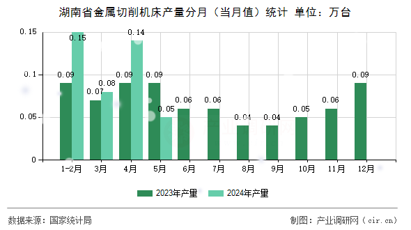 湖南省金屬切削機床產量分月（當月值）統計