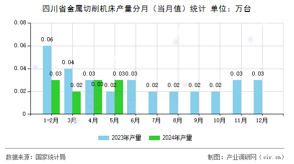 四川省金屬切削機床產量分月（當月值）統計