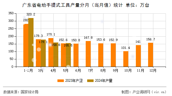 廣東省電動手提式工具產量分月（當月值）統計