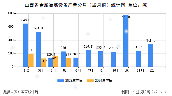山西省金屬冶煉設(shè)備產(chǎn)量分月（當(dāng)月值）統(tǒng)計(jì)圖