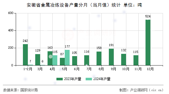 安徽省金屬冶煉設備產量分月（當月值）統計