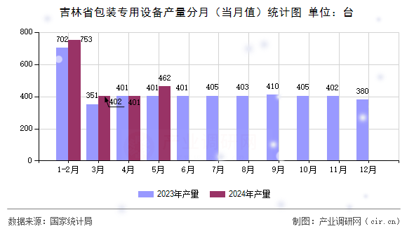 吉林省包裝專用設備產量分月（當月值）統計圖
