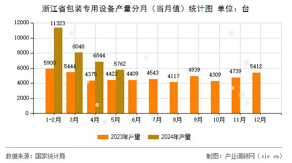 浙江省包裝專用設備產(chǎn)量分月（當月值）統(tǒng)計圖