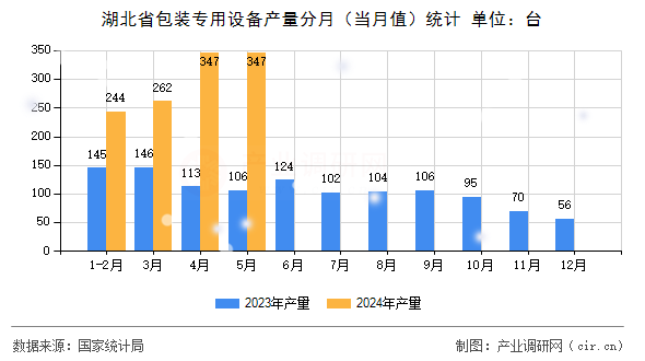 湖北省包裝專用設備產量分月（當月值）統計