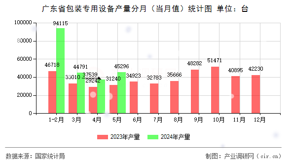 廣東省包裝專用設備產量分月（當月值）統計圖