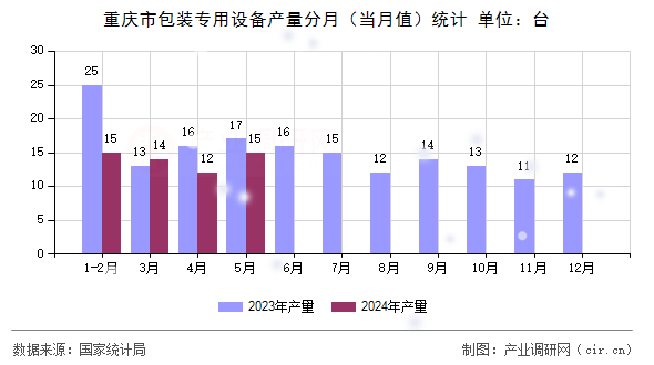 重慶市包裝專用設備產量分月（當月值）統計