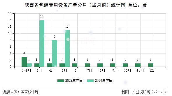 陜西省包裝專用設備產量分月（當月值）統計圖