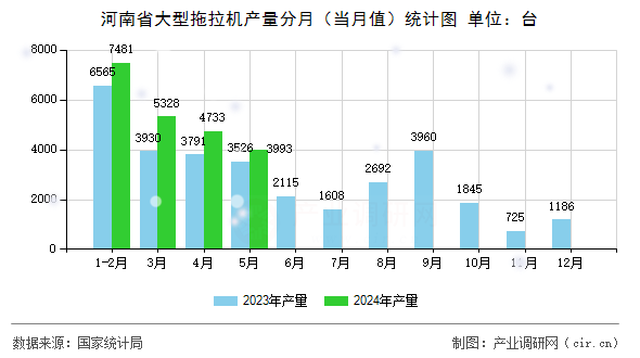 河南省大型拖拉機(jī)產(chǎn)量分月（當(dāng)月值）統(tǒng)計圖