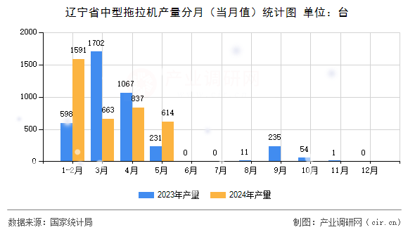 遼寧省中型拖拉機產量分月（當月值）統計圖