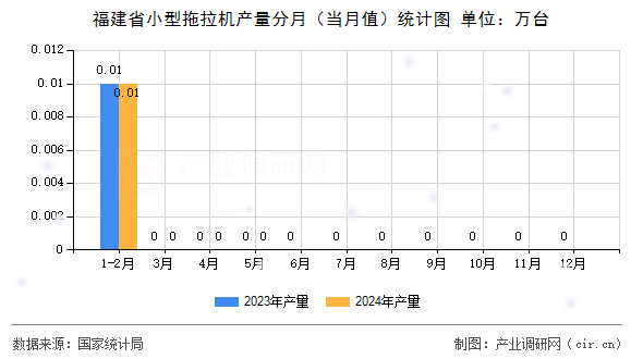 福建省小型拖拉機(jī)產(chǎn)量分月（當(dāng)月值）統(tǒng)計圖