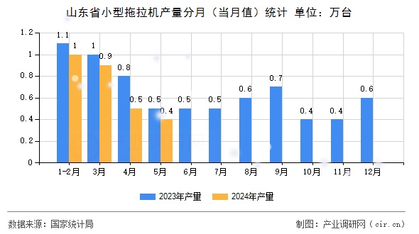 山東省小型拖拉機產量分月（當月值）統計