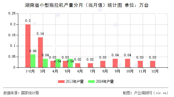 湖南省小型拖拉機產量分月（當月值）統計圖