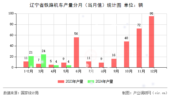 遼寧省鐵路機車產量分月（當月值）統計圖