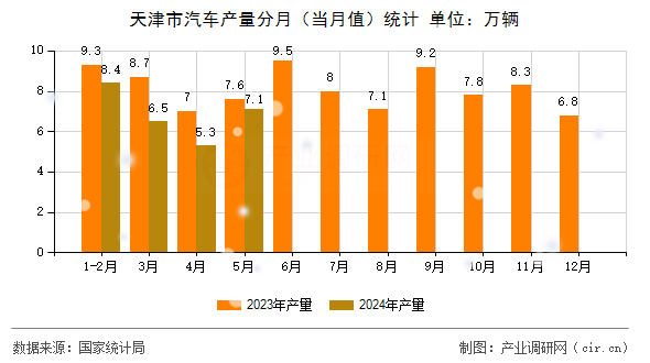 天津市汽車產量分月（當月值）統計