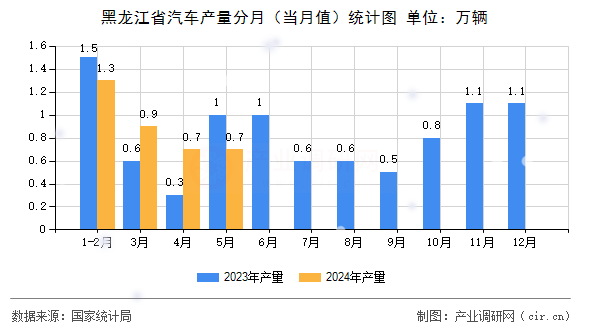 黑龍江省汽車產量分月（當月值）統計圖