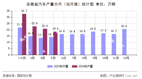 安徽省汽車產量分月（當月值）統計圖