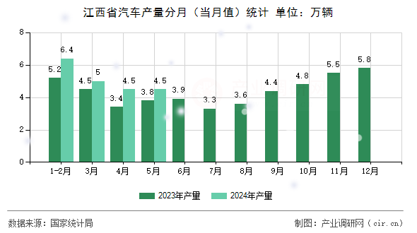江西省汽車產(chǎn)量分月（當月值）統(tǒng)計