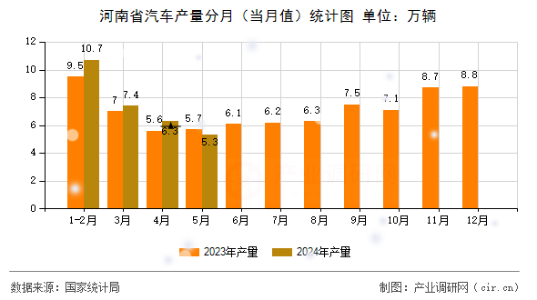 河南省汽車產量分月（當月值）統計圖