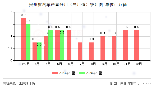 貴州省汽車產量分月（當月值）統計圖