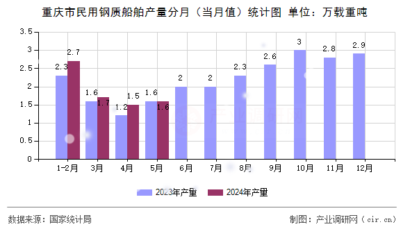 重慶市民用鋼質船舶產量分月（當月值）統計圖
