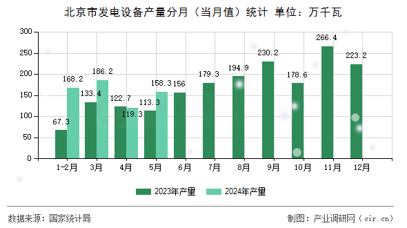 北京市發(fā)電設(shè)備產(chǎn)量分月（當(dāng)月值）統(tǒng)計(jì)