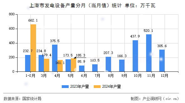 上海市發(fā)電設(shè)備產(chǎn)量分月（當(dāng)月值）統(tǒng)計(jì)