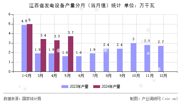 江西省發電設備產量分月（當月值）統計