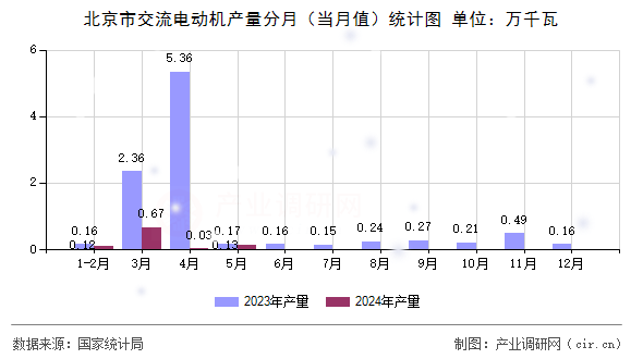 北京市交流電動機產量分月（當月值）統計圖