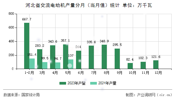河北省交流電動機產量分月（當月值）統計