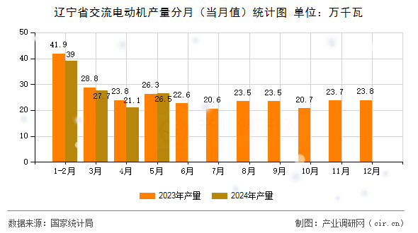 遼寧省交流電動機產量分月（當月值）統計圖