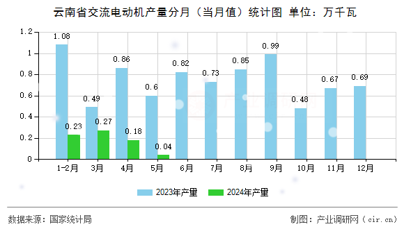 云南省交流電動機(jī)產(chǎn)量分月（當(dāng)月值）統(tǒng)計圖