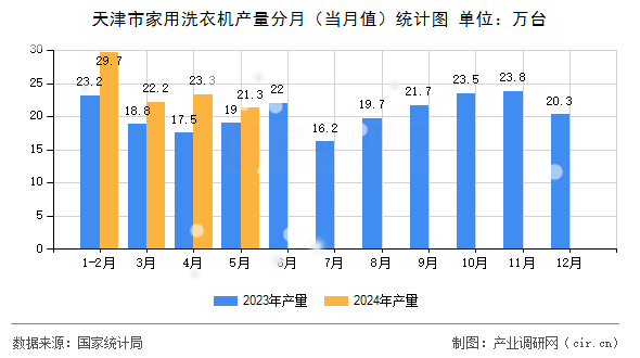 天津市家用洗衣機產量分月（當月值）統計圖