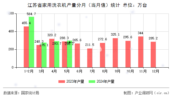 江蘇省家用洗衣機產量分月（當月值）統計