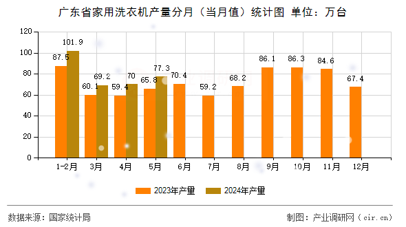 廣東省家用洗衣機產量分月（當月值）統計圖